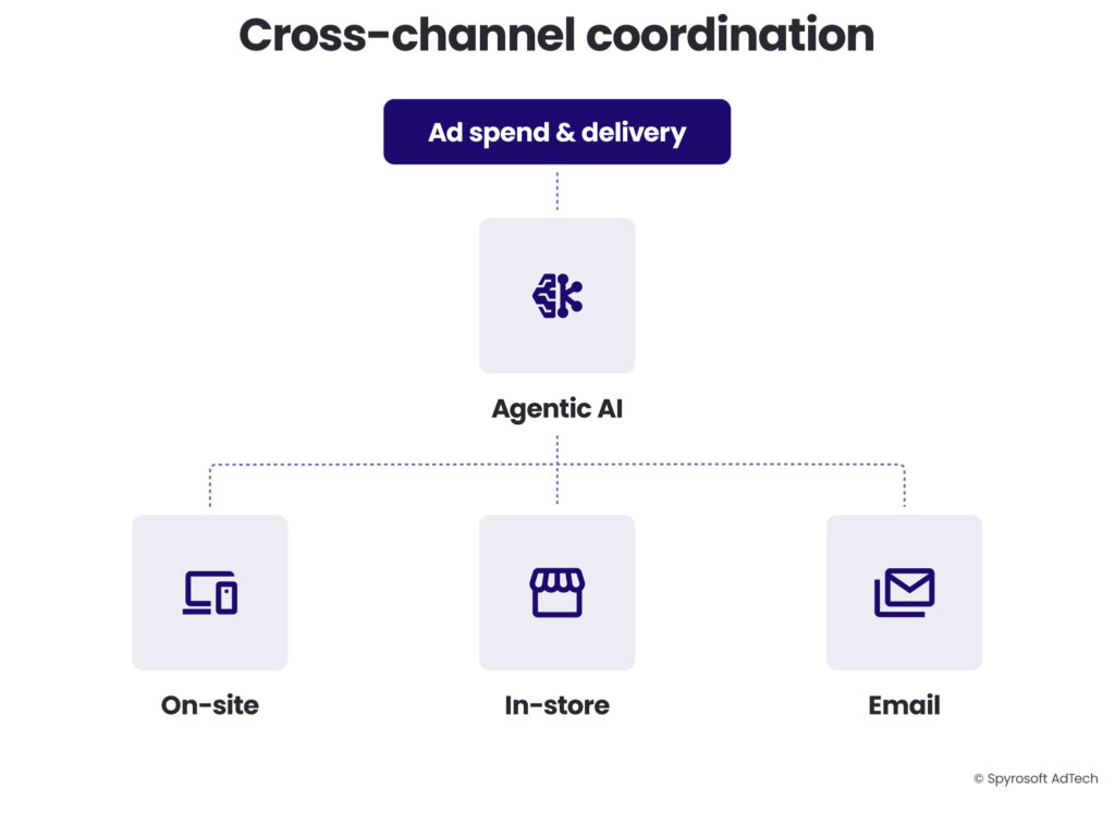 A diagram illustrating how agentic AI is a use case for cross-channel coordination in commerce and retail media