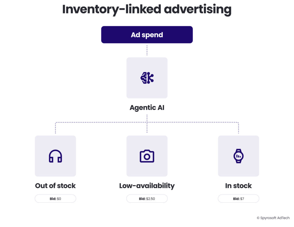 A diagram illustrating how agentic AI is a use case for inventory-linked advertising in commerce and retail media