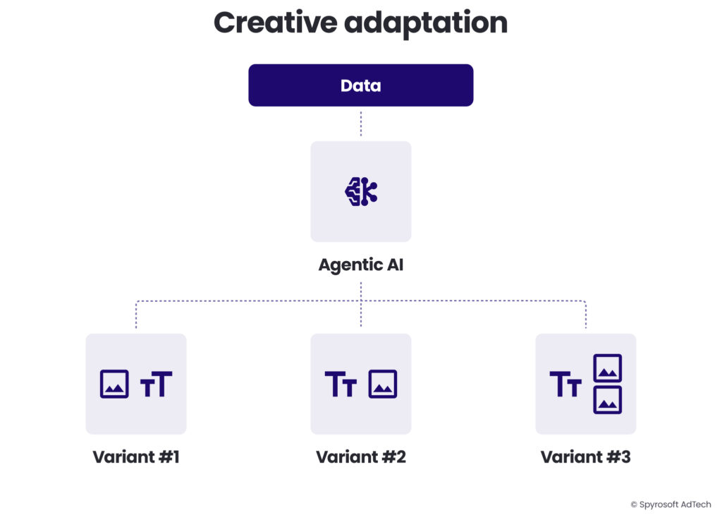 A diagram illustrating how agentic AI is a use case for creative adaptation in commerce and retail media