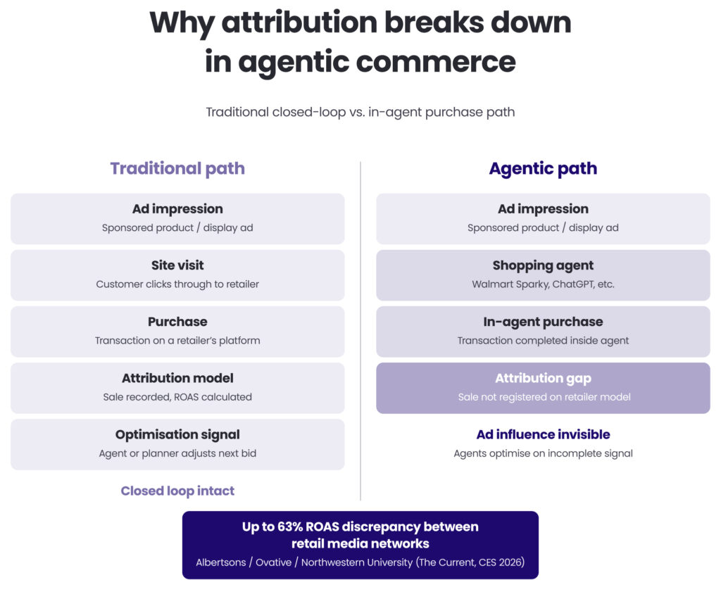 An image outlining why attribution breaks down in agentic commerce