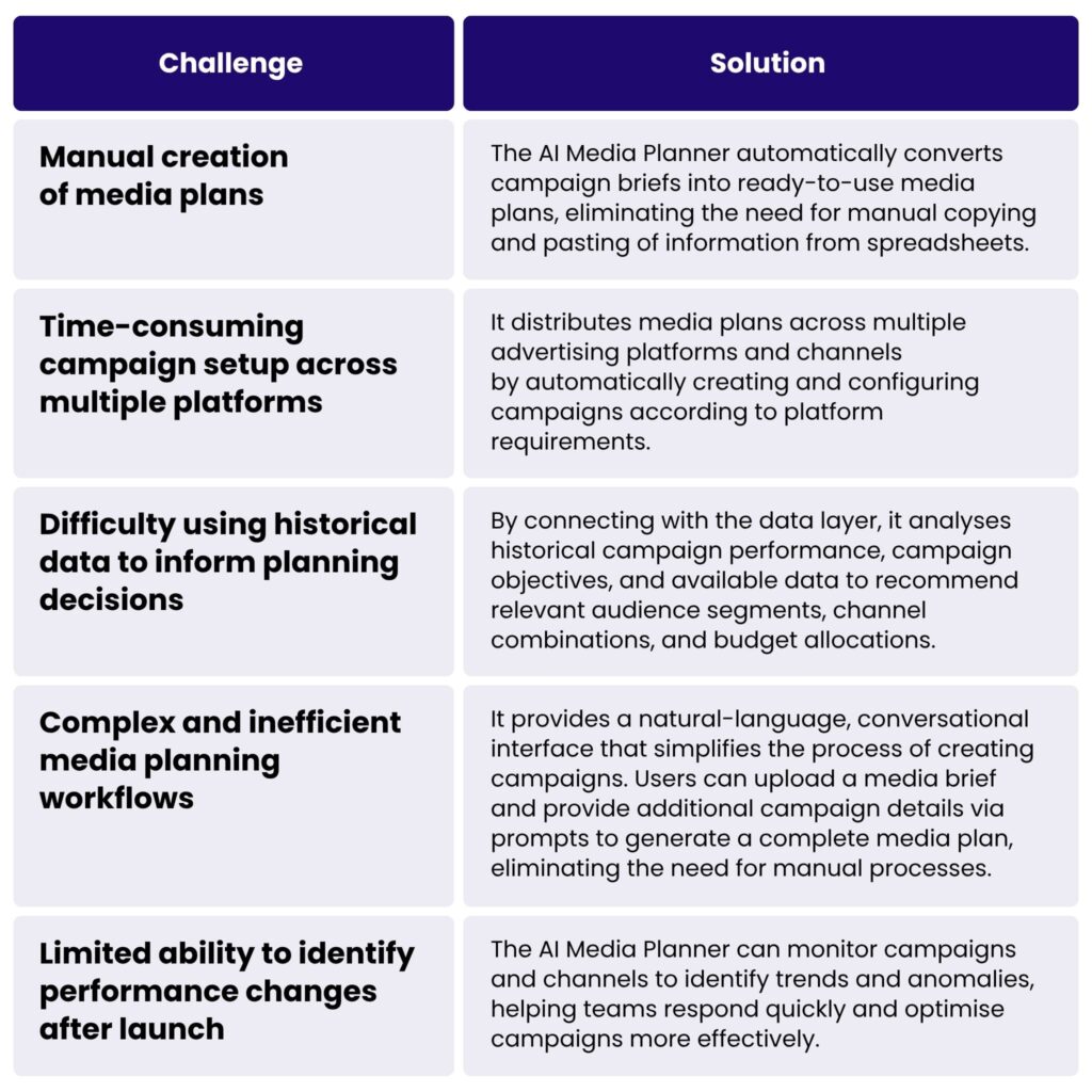 The problems our AI Media Planner helps solve