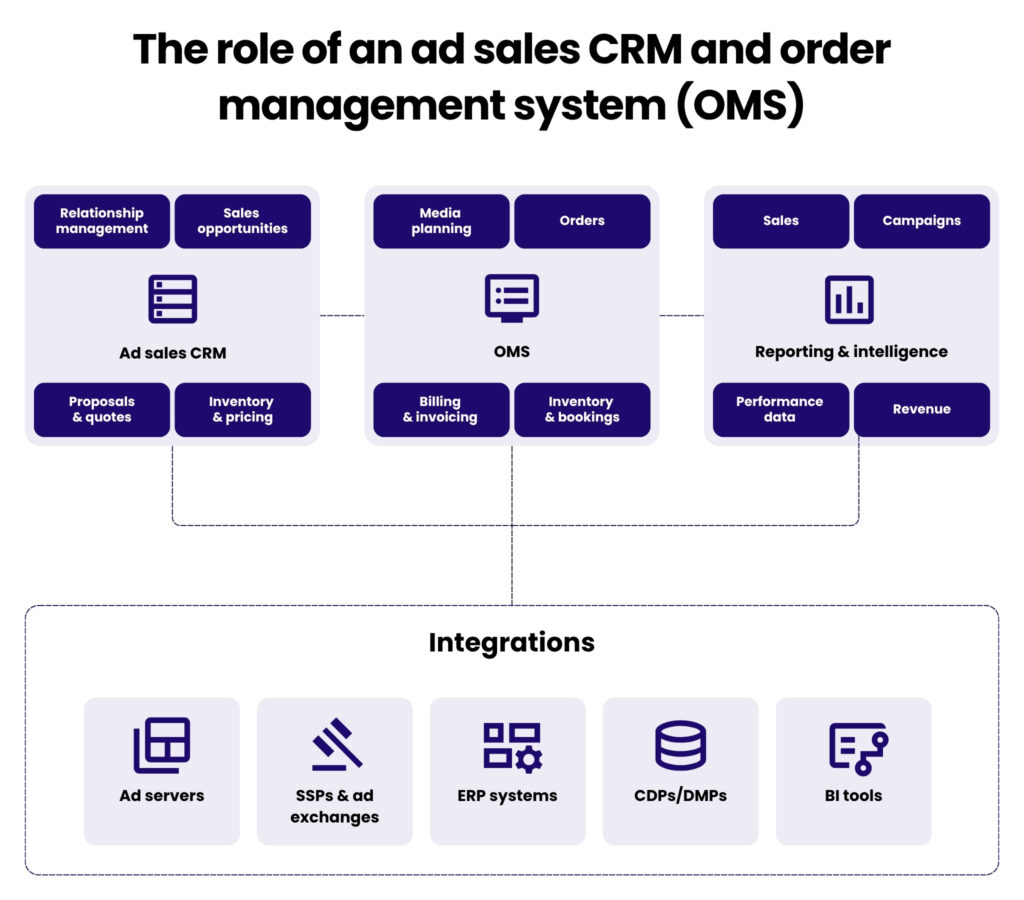 An image illustrating the role of an ad sales CRM and oder management system (OMS) for publishers and media companies